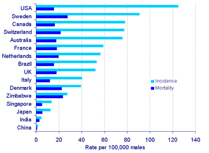 chart, prostate cancer statistics chart, prostate cancer statistics
